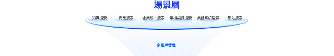 場景層架構