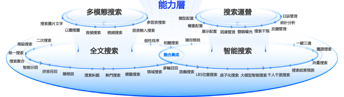能力層架構