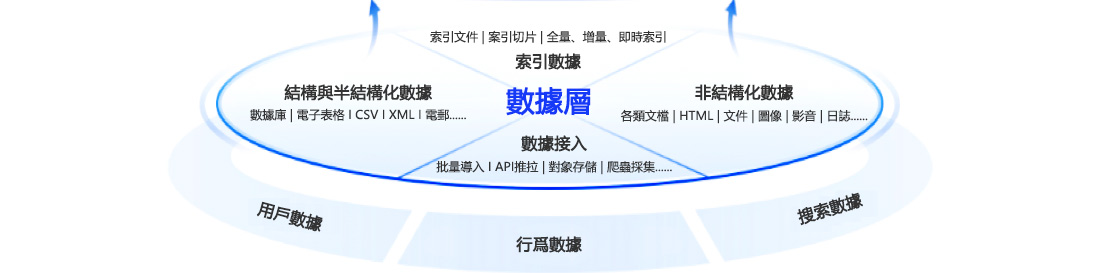 數據層架構
